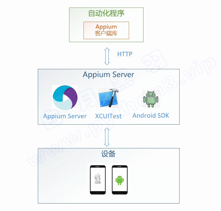 手机APP自动化 Appium教程_https://bianchenghao6.com/blog__第1张