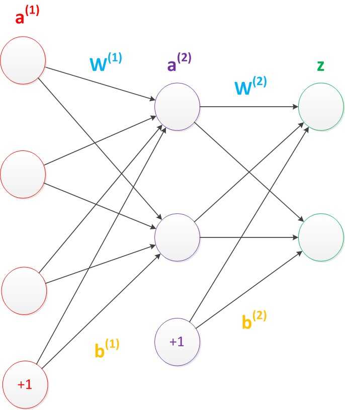 神经网络——最易懂最清晰的一篇文章_https://bianchenghao6.com/blog__第25张