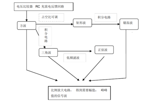 简易信号发生器设计_https://bianchenghao6.com/blog__第4张