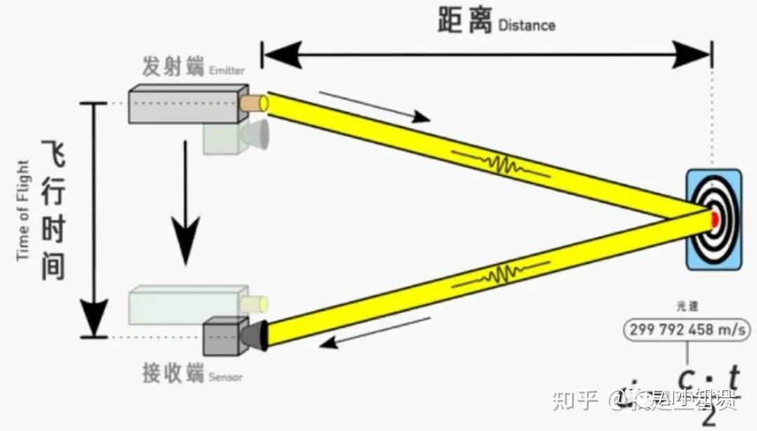 一文彻底搞懂激光雷达原理_激光雷达系统_https://bianchenghao6.com/blog__第3张