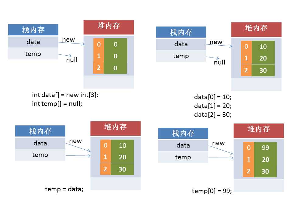 java数组的定义和使用_java基础知识_https://bianchenghao6.com/blog_Java_第2张