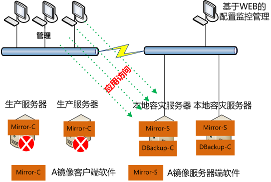 服务器灾备解决方案--两地三中心(图文详解)_https://bianchenghao6.com/blog__第3张