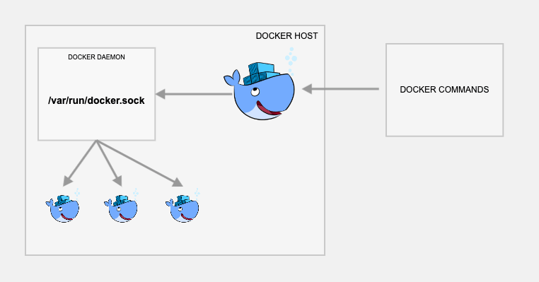 Docker——Docker in Docker原理与实战_https://bianchenghao6.com/blog__第2张