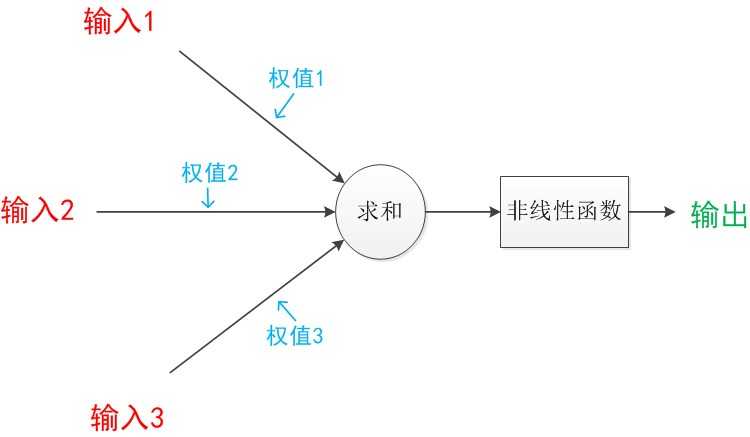 神经网络——最易懂最清晰的一篇文章_https://bianchenghao6.com/blog__第7张