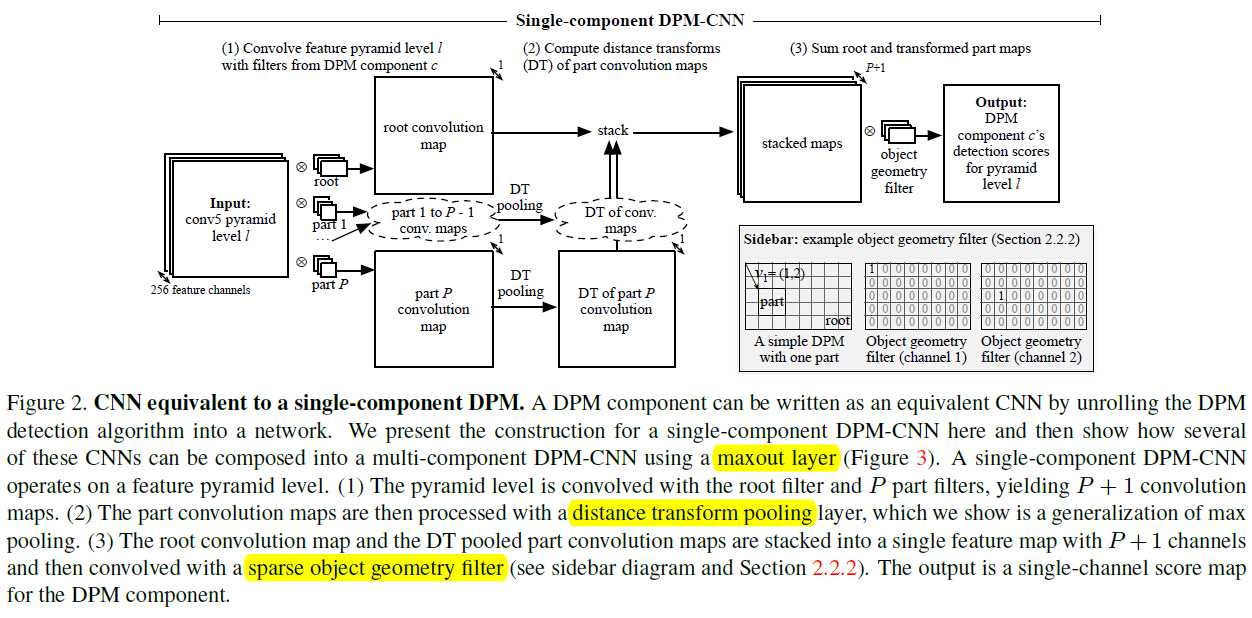 DPM are CNNs学习_https://bianchenghao6.com/blog__第2张