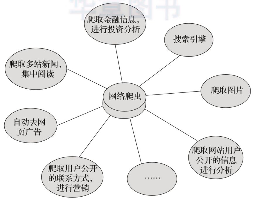 什么是网络爬虫？有什么用？怎么爬？终于有人讲明白了_https://bianchenghao6.com/blog__第7张