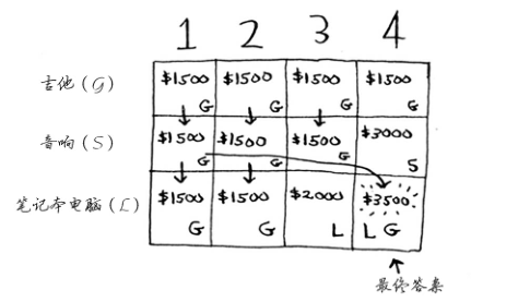 01背包算法图解_01背包问题例题讲解[通俗易懂]_https://bianchenghao6.com/blog__第21张