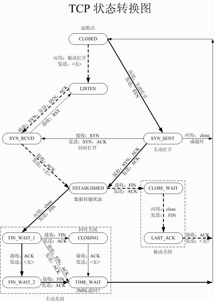 Linux Socket 编程原理详解_https://bianchenghao6.com/blog__第3张