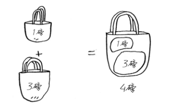 01背包算法图解_01背包问题例题讲解[通俗易懂]_https://bianchenghao6.com/blog__第3张