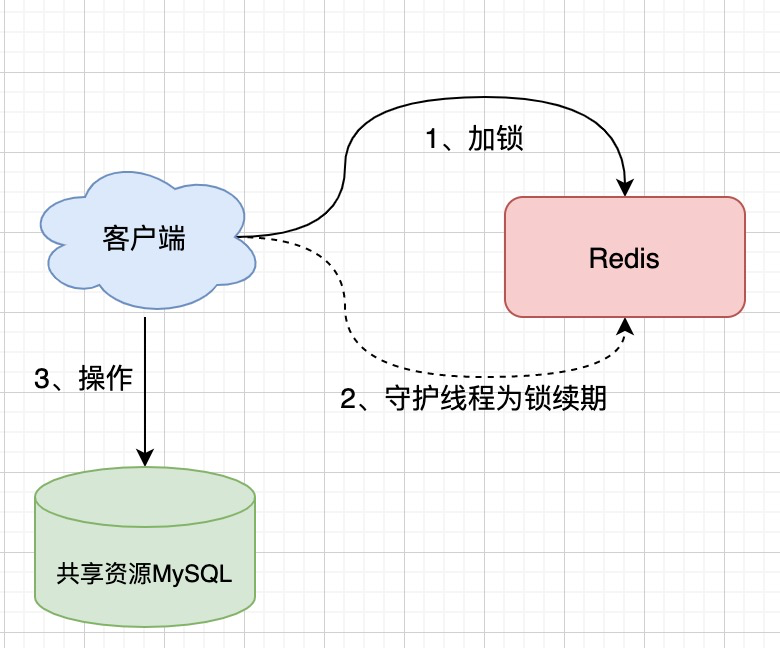 如何用redis实现分布式锁定_什么是分布式锁_https://bianchenghao6.com/blog__第4张