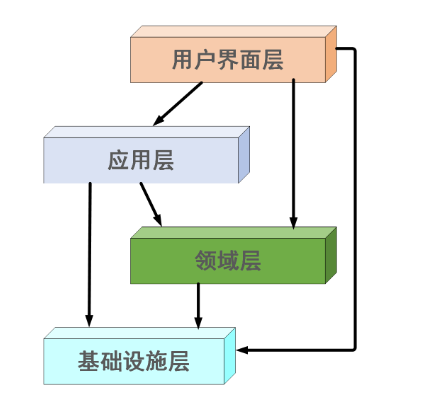 四层架构图_java ddd是什么「建议收藏」_https://bianchenghao6.com/blog__第2张