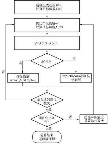 最优化算法之模拟退火算法（SA）_https://bianchenghao6.com/blog__第4张