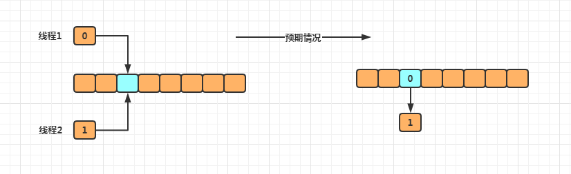 HashMap 为什么线程不安全？_https://bianchenghao6.com/blog__第2张