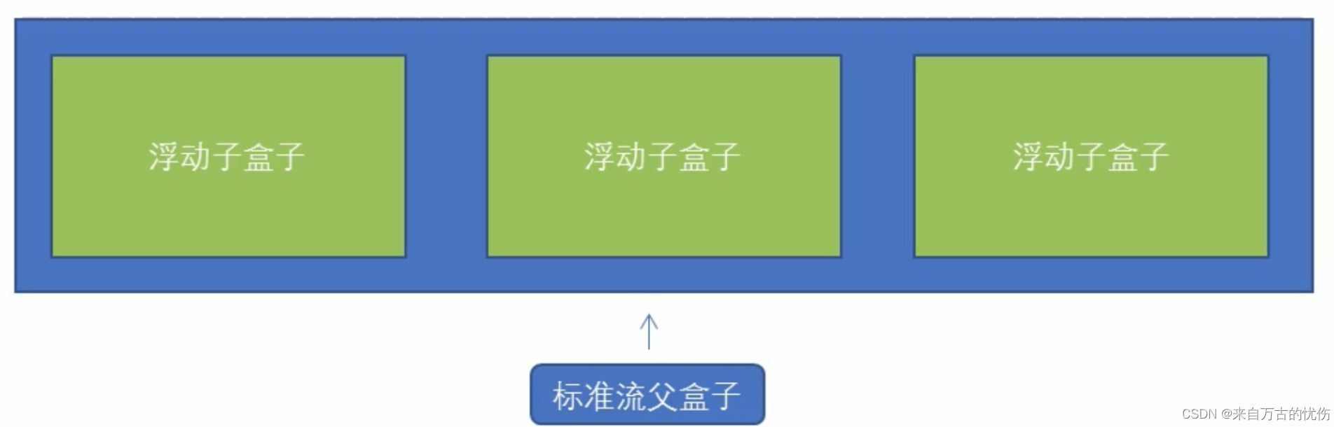 css浮动float属性值_css设置div上下浮动_https://bianchenghao6.com/blog__第14张