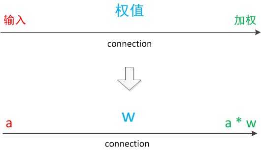 神经网络——最易懂最清晰的一篇文章_https://bianchenghao6.com/blog__第8张