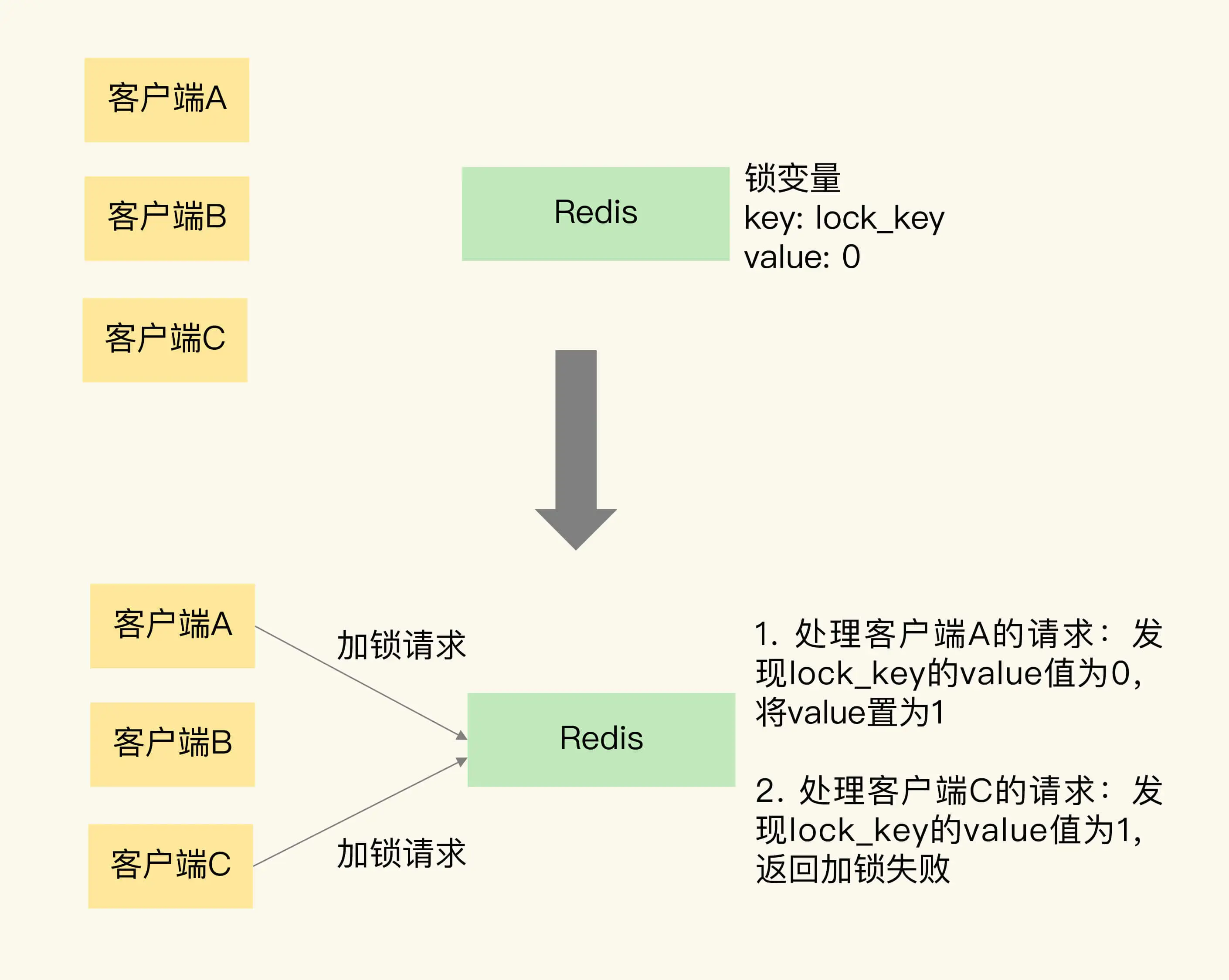 如何用redis实现分布式锁定_什么是分布式锁_https://bianchenghao6.com/blog__第2张