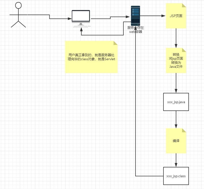 B站---【狂神说Java】JavaWeb入门到实战---笔记_https://bianchenghao6.com/blog_Java_第33张