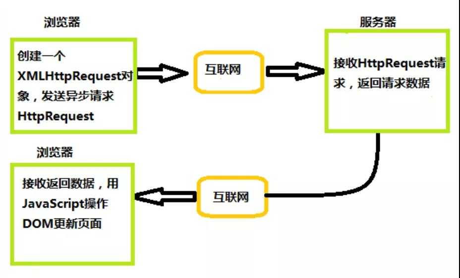 ajax的原理是什么_java和javascript的区别和联系_https://bianchenghao6.com/blog__第2张