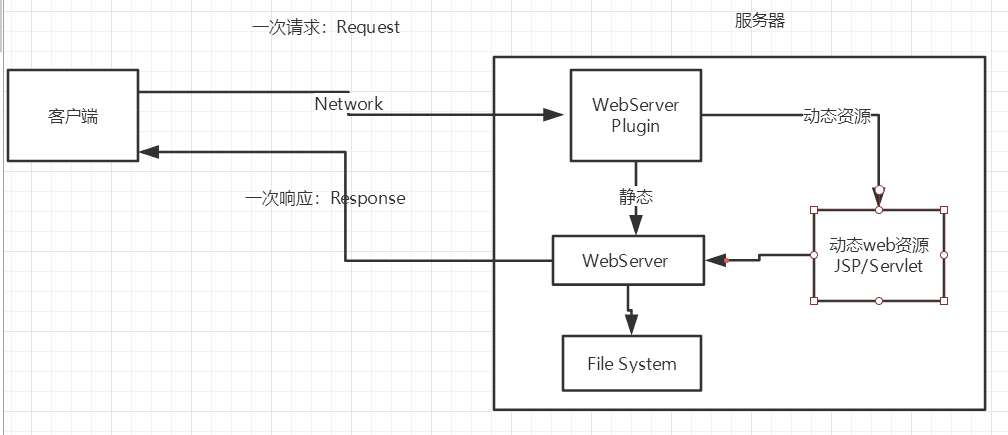 B站---【狂神说Java】JavaWeb入门到实战---笔记_https://bianchenghao6.com/blog_Java_第2张