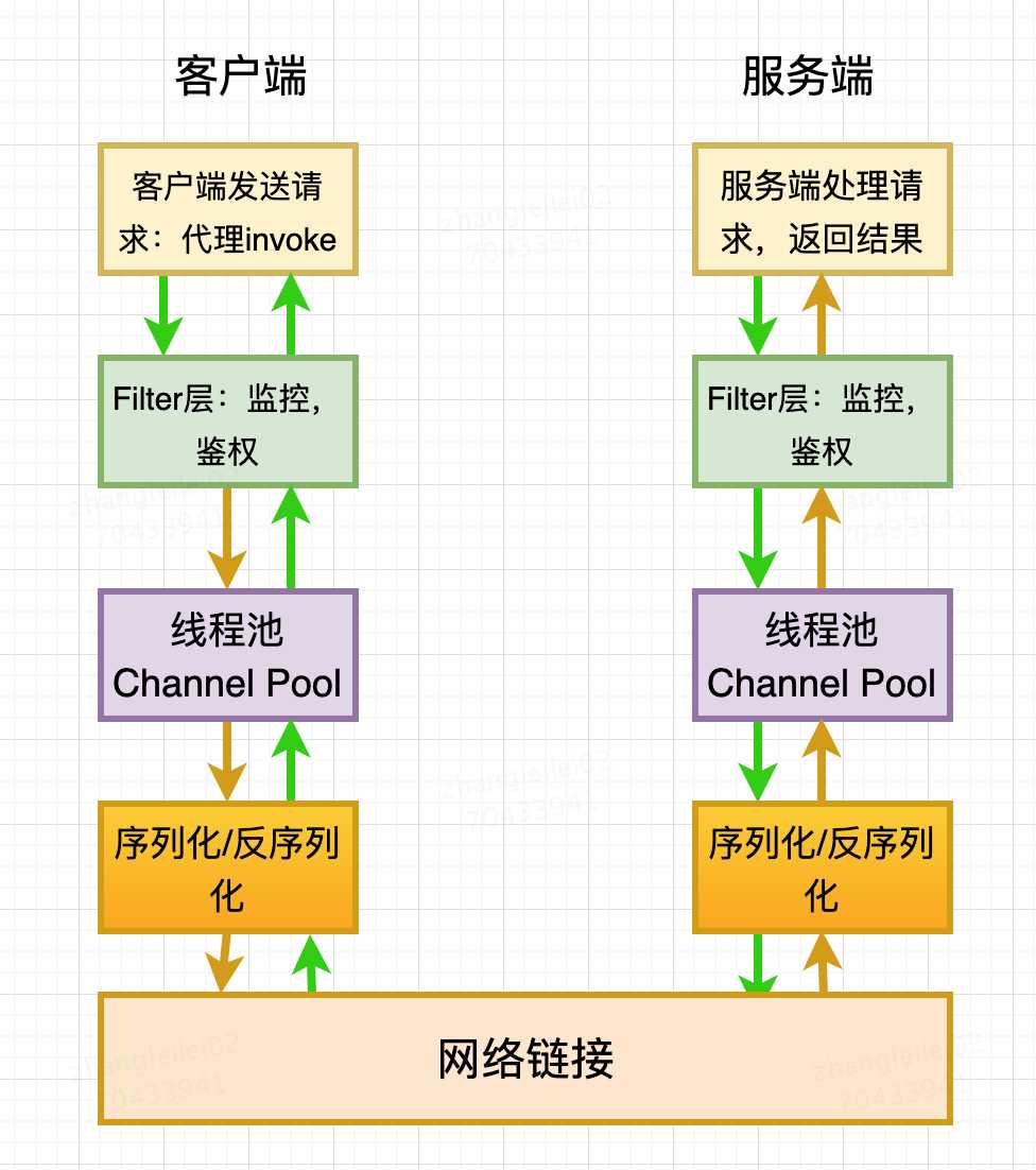 分布式 - 公司使用什么RPC框架，聊聊你理解的RPC原理_https://bianchenghao6.com/blog__第2张