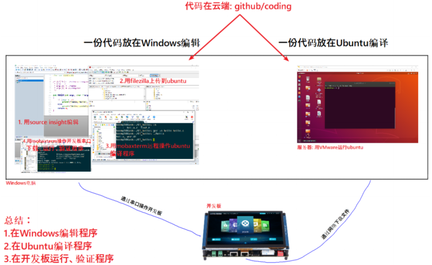 嵌入式 Linux 开发基本概念_https://bianchenghao6.com/blog__第2张