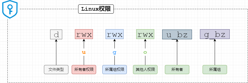 Linux命令大全(超详细版)_第二范式的博客-CSDN博客_LINUX教程_https://bianchenghao6.com/blog__第7张