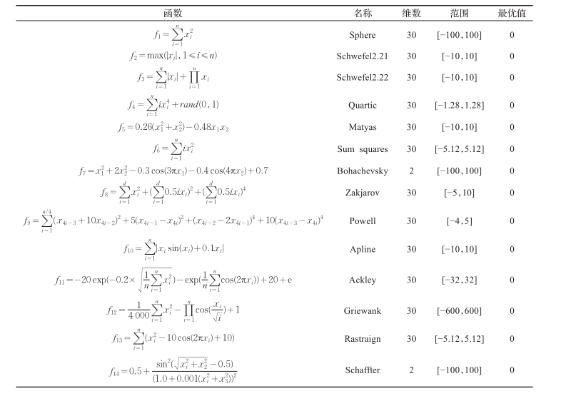 柯西变异算子_自适应算法应用实例_https://bianchenghao6.com/blog__第2张