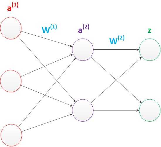 神经网络——最易懂最清晰的一篇文章_https://bianchenghao6.com/blog__第24张