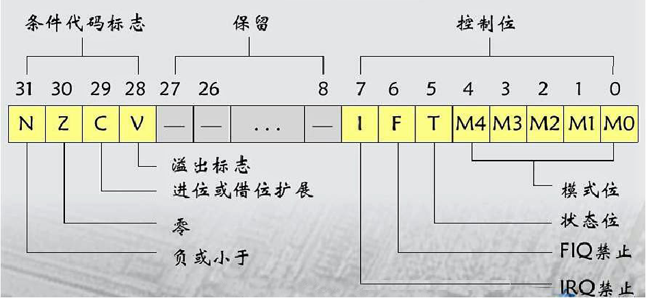 ARM处理器概论与组织_https://bianchenghao6.com/blog__第6张