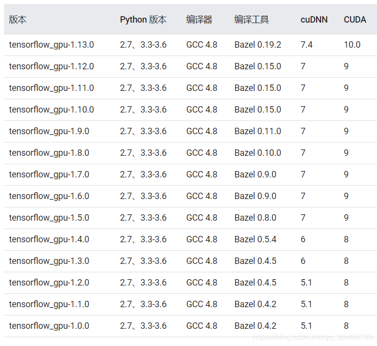 tensorflow和tensorflow-gpu区别_tensorflow检测不到gpu_https://bianchenghao6.com/blog__第1张