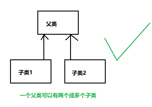 java继承方法_子类能不能继承父类的构造方法_https://bianchenghao6.com/blog_Java_第3张