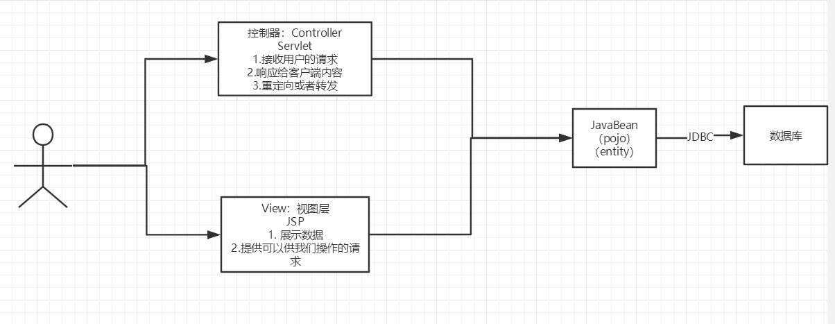 B站---【狂神说Java】JavaWeb入门到实战---笔记_https://bianchenghao6.com/blog_Java_第36张