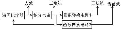 简易信号发生器设计_https://bianchenghao6.com/blog__第3张