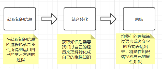 如何学习？显性知识与隐性知识「建议收藏」_https://bianchenghao6.com/blog__第2张