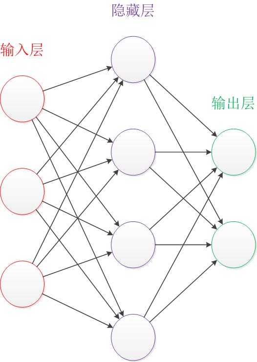 神经网络——最易懂最清晰的一篇文章_https://bianchenghao6.com/blog__第2张