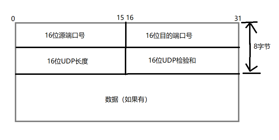 Linux| |对于UDP的学习