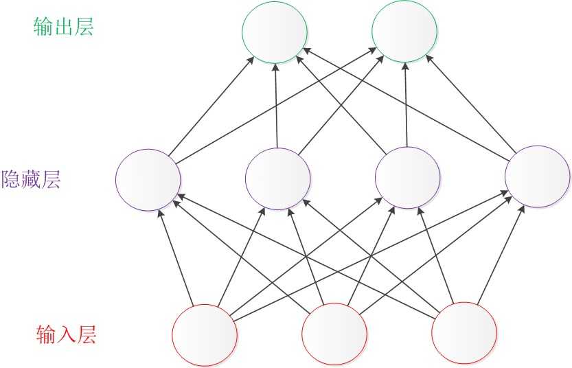 神经网络——最易懂最清晰的一篇文章_https://bianchenghao6.com/blog__第3张