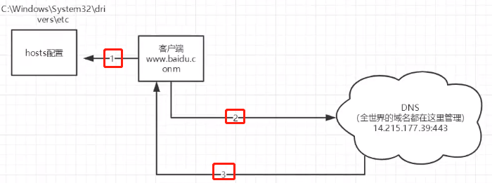 B站---【狂神说Java】JavaWeb入门到实战---笔记_https://bianchenghao6.com/blog_Java_第10张