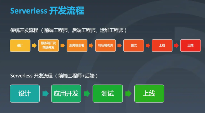 最新最全的云开发入门教程，微信小程序云开发，云函数，云数据库学习，微信小程序云开发扩展功能学习_https://bianchenghao6.com/blog_小程序_第9张