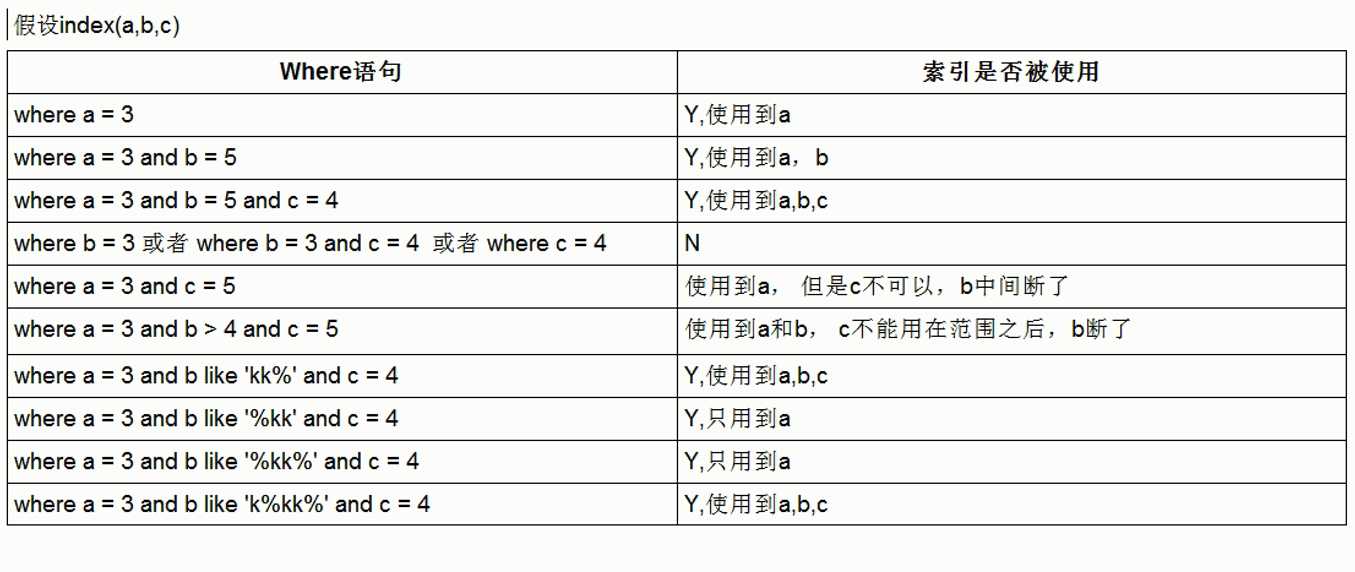 mysql索引失效的场景_MySQL数据库下载_https://bianchenghao6.com/blog__第17张