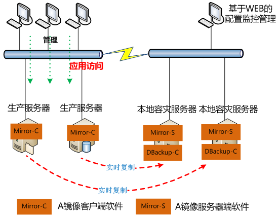 服务器灾备解决方案--两地三中心(图文详解)_https://bianchenghao6.com/blog__第2张