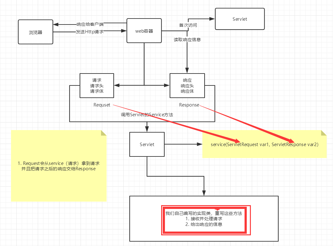 B站---【狂神说Java】JavaWeb入门到实战---笔记_https://bianchenghao6.com/blog_Java_第16张