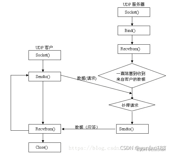 UDP协议详解_https://bianchenghao6.com/blog__第5张