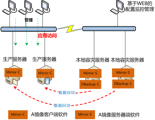 服务器灾备解决方案--两地三中心(图文详解)_https://bianchenghao6.com/blog__第4张