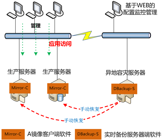 服务器灾备解决方案--两地三中心(图文详解)_https://bianchenghao6.com/blog__第5张