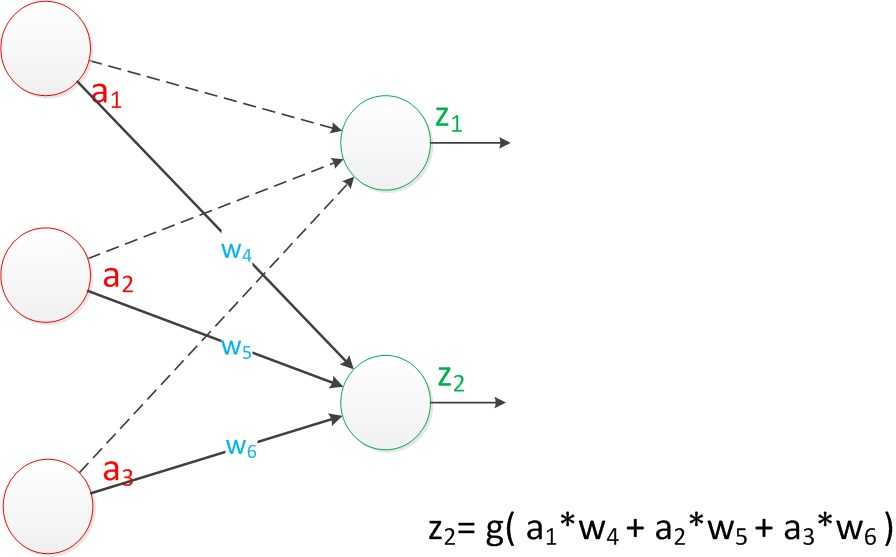 神经网络——最易懂最清晰的一篇文章_https://bianchenghao6.com/blog__第15张