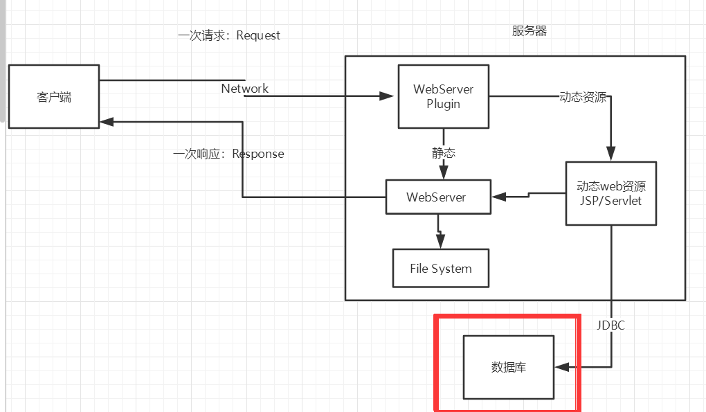 B站---【狂神说Java】JavaWeb入门到实战---笔记_https://bianchenghao6.com/blog_Java_第3张