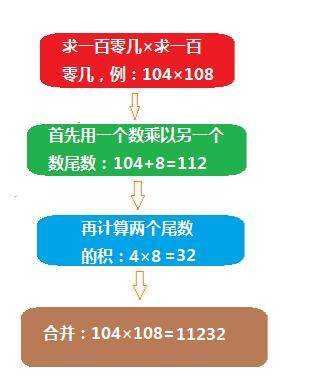 数学乘法速算大全_数学加减法速算技巧_https://bianchenghao6.com/blog__第8张