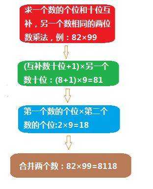 数学乘法速算大全_数学加减法速算技巧_https://bianchenghao6.com/blog__第3张