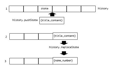 再详解history.pushState和history.replaceState以及page ajax的实现[通俗易懂]